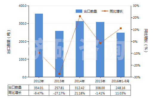 2012-2016年9月中國(guó)獸用疫苗(HS30023000)出口量及增速統(tǒng)計(jì)